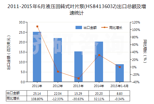 2011-2015年6月液壓回轉(zhuǎn)式葉片泵(HS84136032)出口總額及增速統(tǒng)計